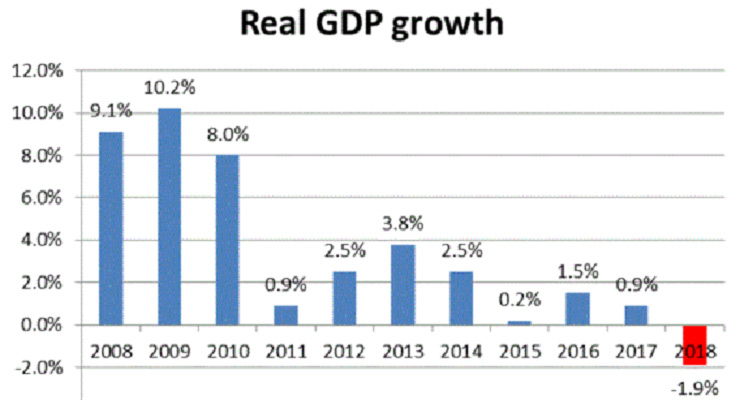 Recession first started in 2018. Inflation increased to 5.5 percent ...