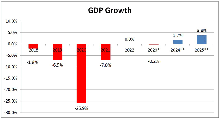 UN projects GDP growth reaching 1.7 percent in 2024. Report estimates ...