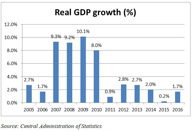 GDP rises 1.7 pct in 2016 Financial services up 18 pct. Central ...